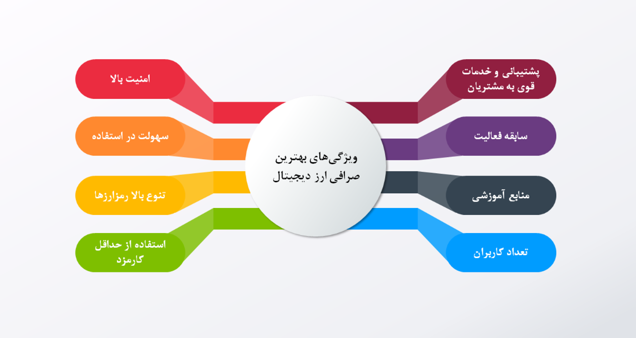 بهترین صرافی ارز دیجیتال برای ایرانیان | راهنمای انتخاب بهترین صرافی ارز دیجیتال