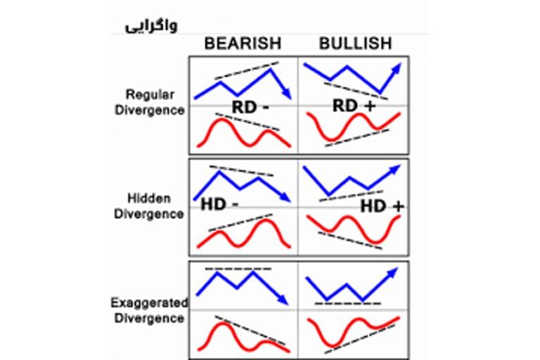 واگرایی در بازار فارکس