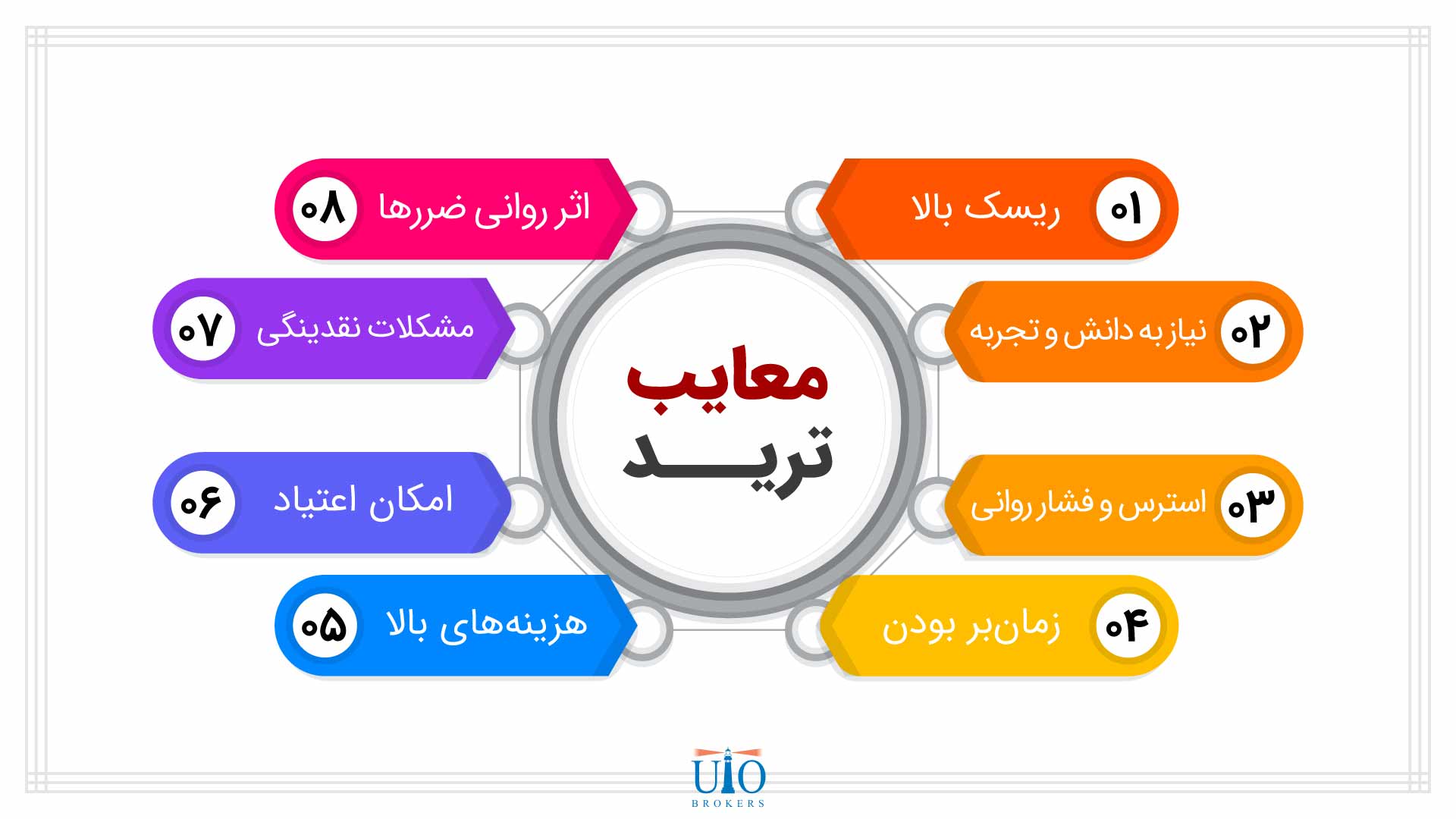 معایب ترید چیست