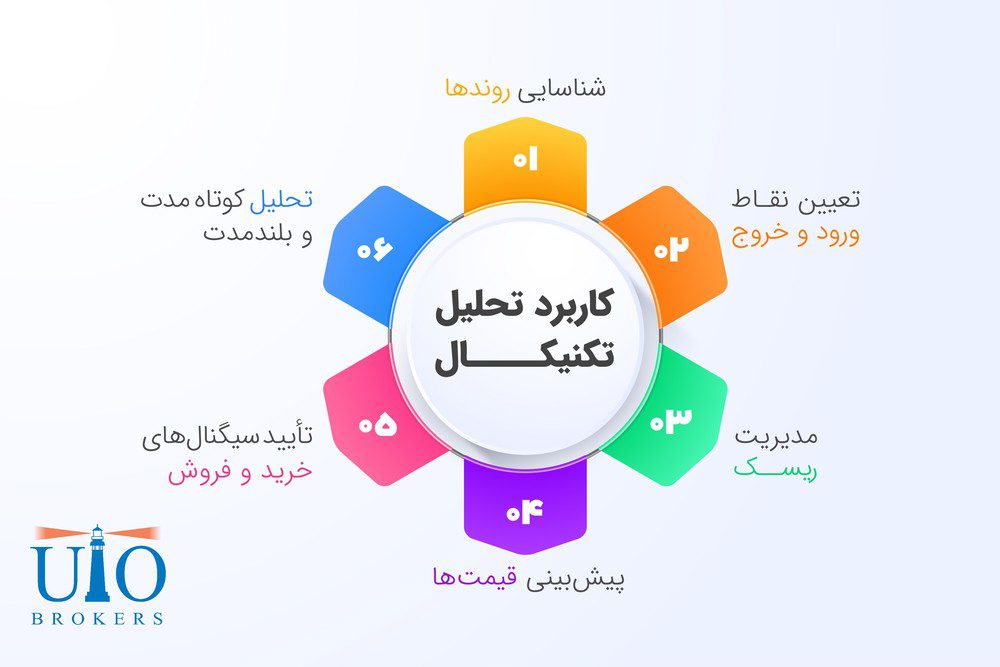 کاربرد تحلیل تکنیکال