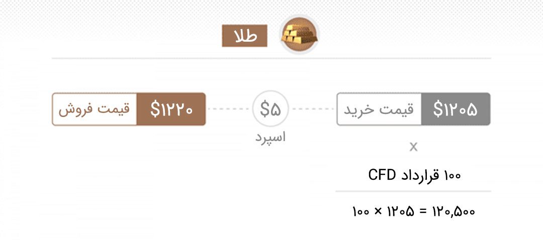 معامله CFD