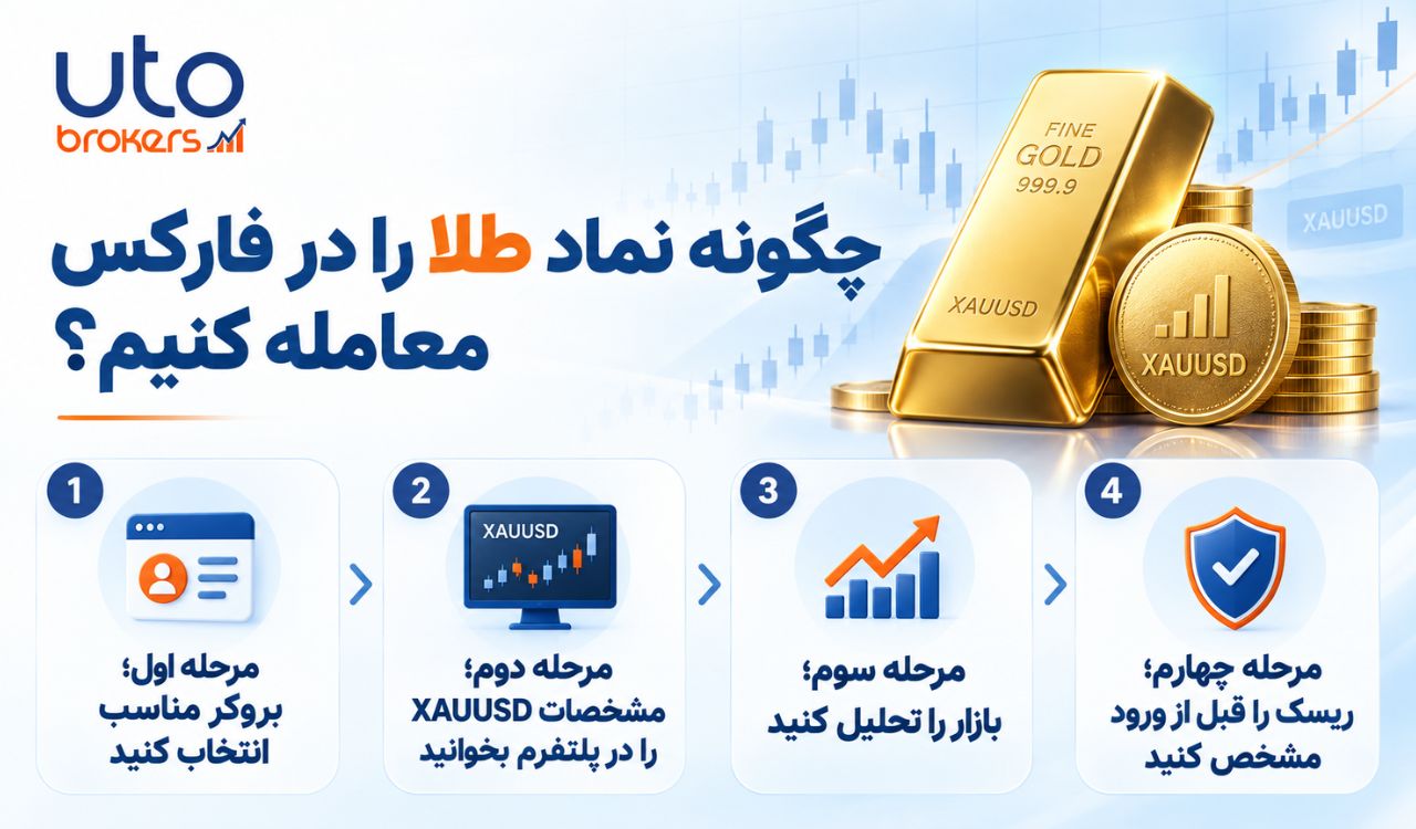 چگونه نماد طلا را در فارکس معامله کنیم؟