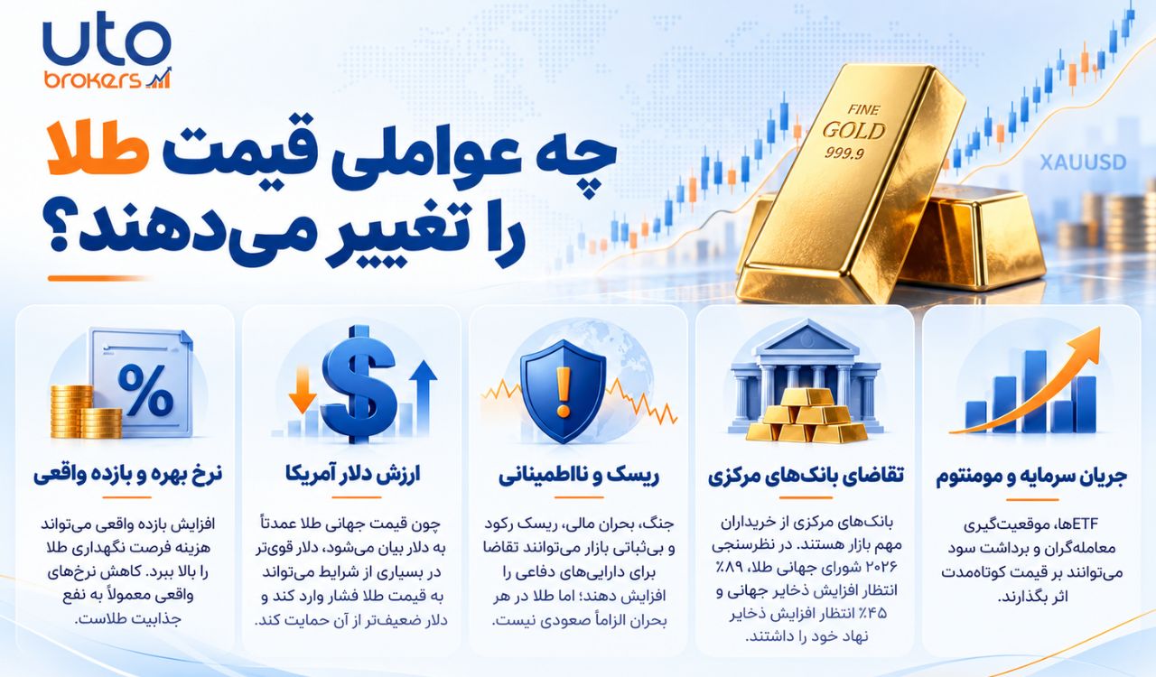 بهترین زمان معامله طلا در فارکس چه زمانی است؟