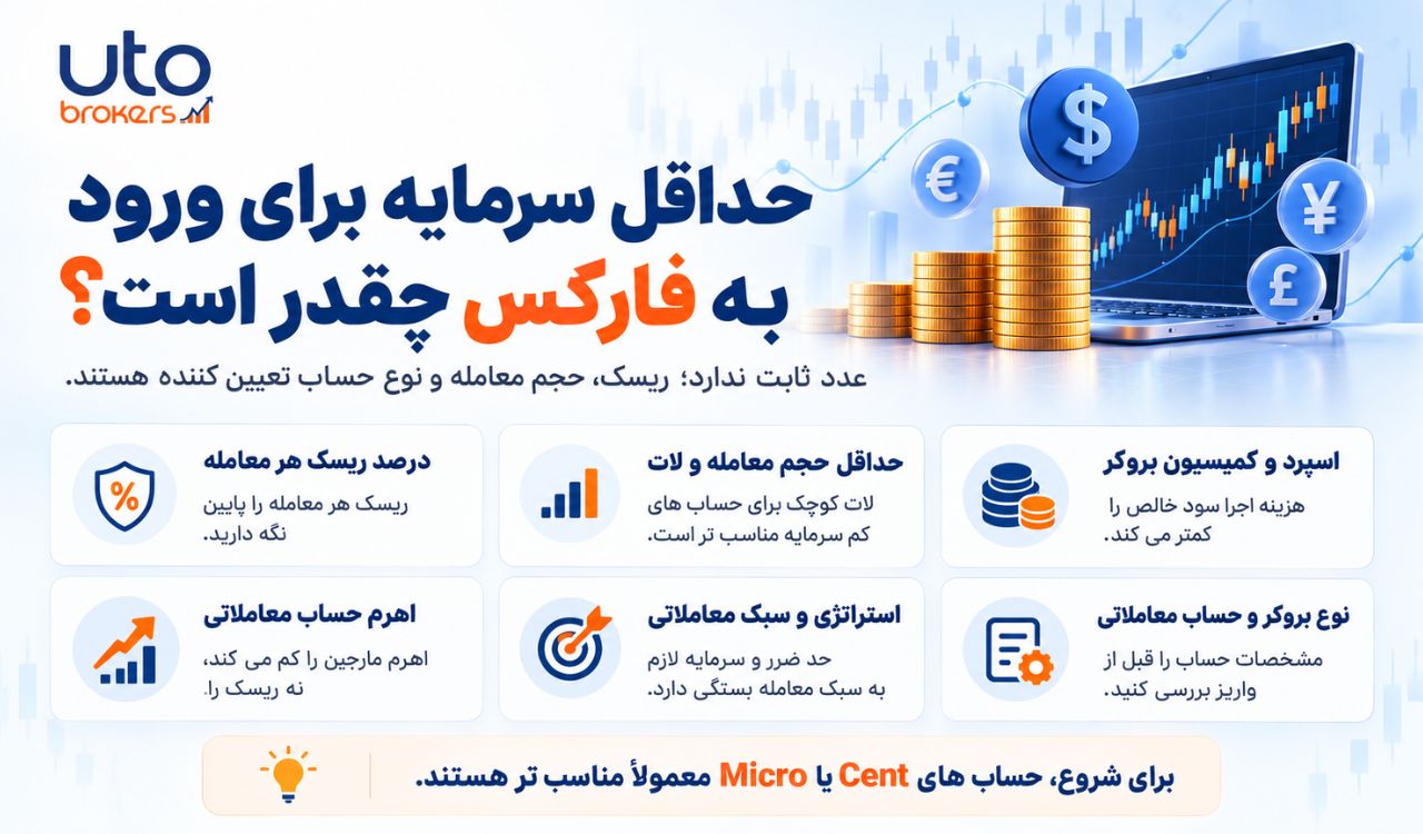 چه عواملی حداقل سرمایه فارکس را تعیین میکنند؟