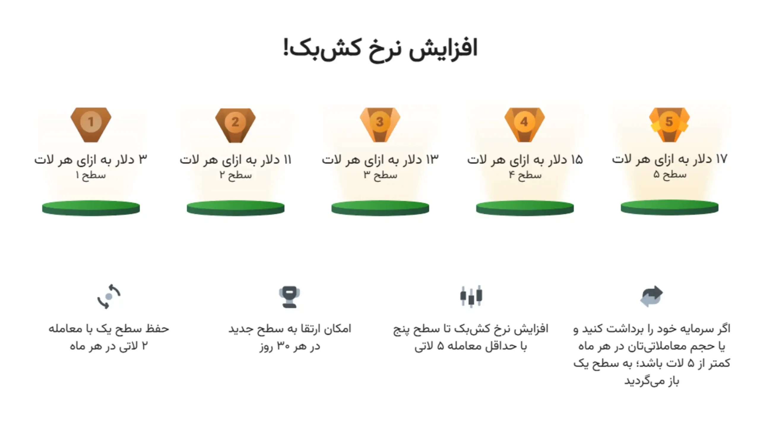 بونوس کشبک آمارکتس بازگشت بخشی از اسپرد معاملاتی