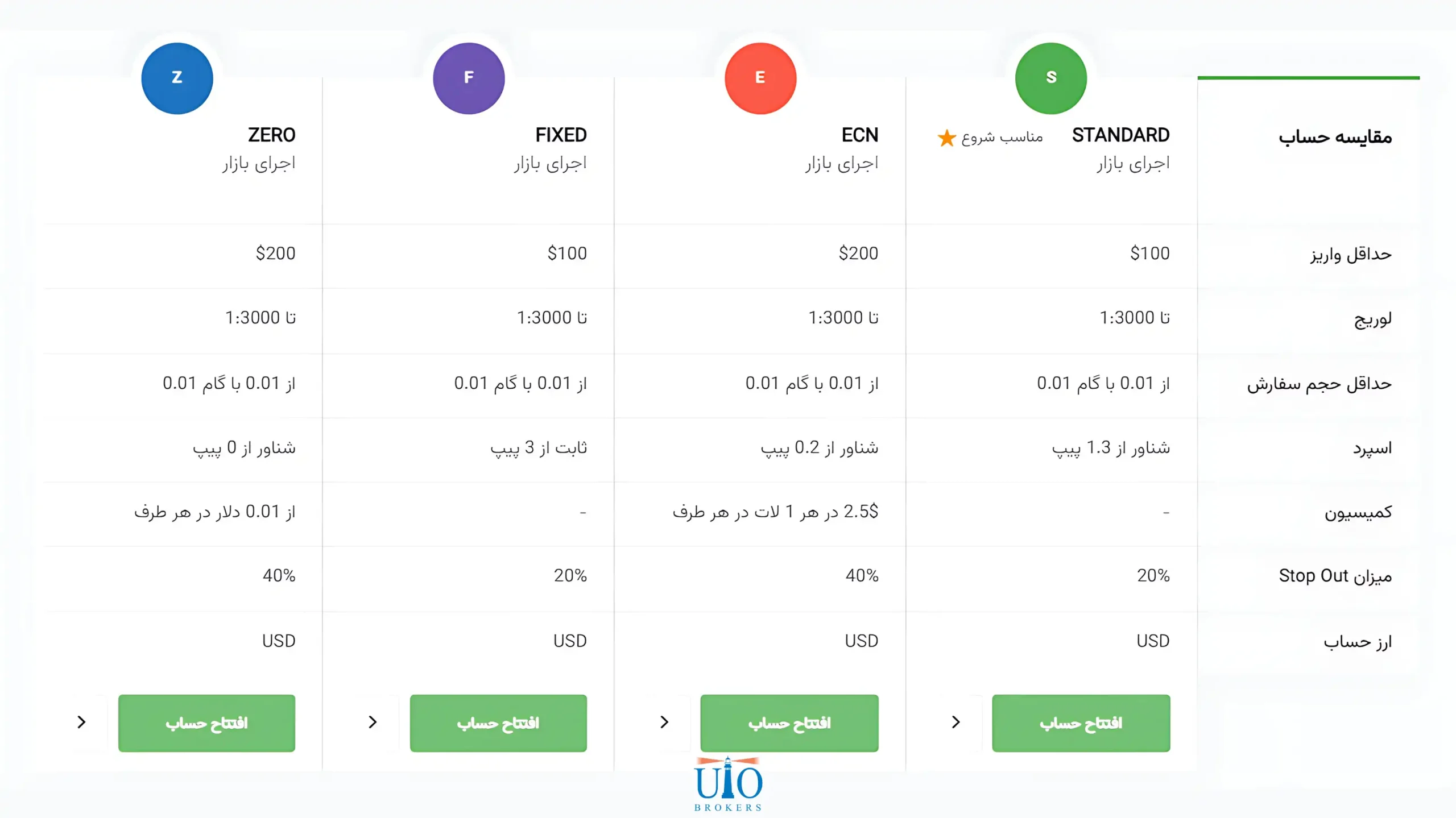 حساب‌های معاملاتی بروکر آمارکتس