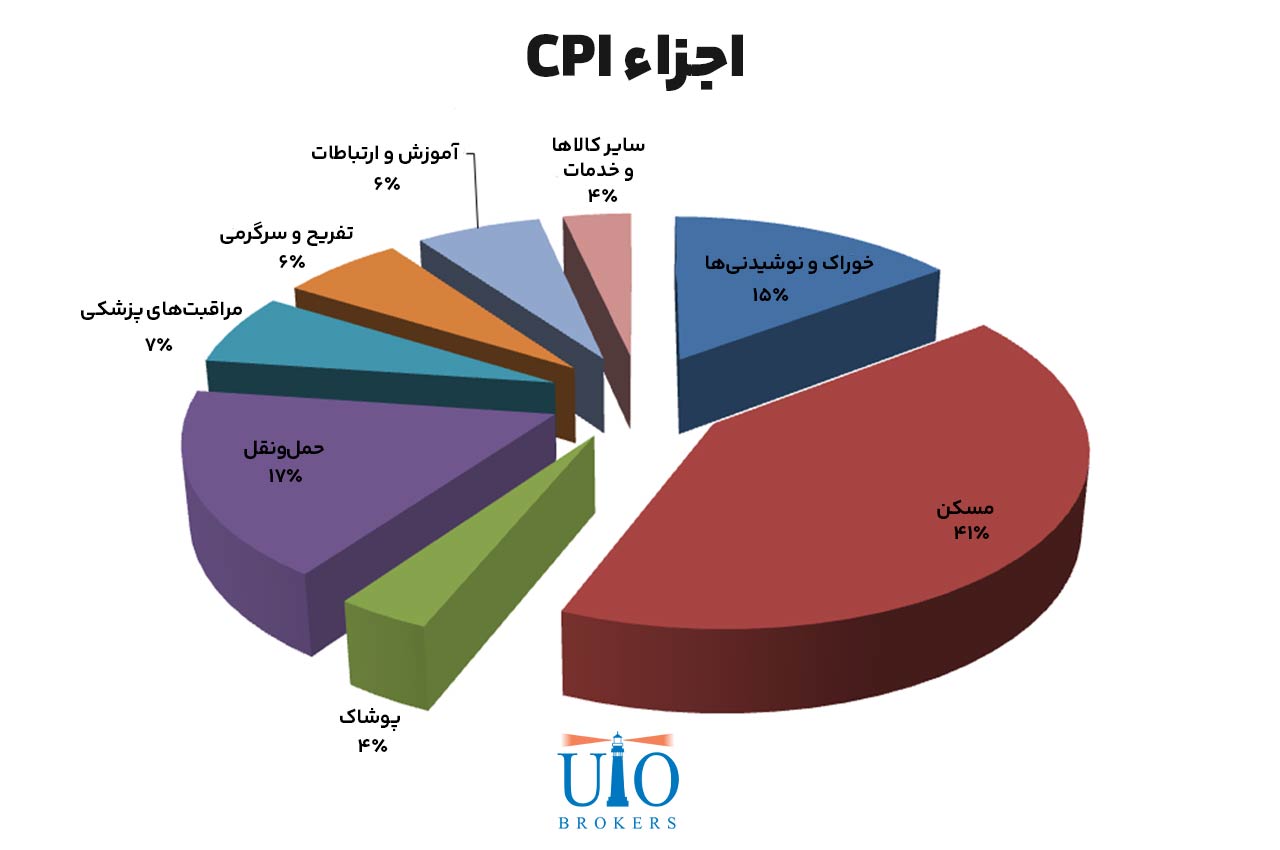 نمودار دایرهای اجزای شاخص CPI