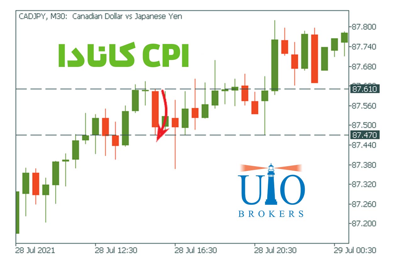 واکنش جفتارز CADJPY به دادههای CPI