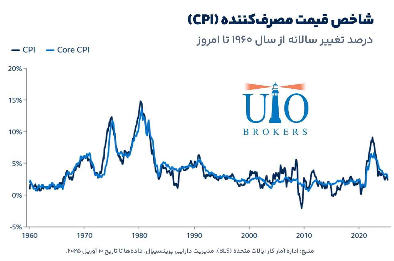 نمودار تغییرات سالانه شاخص CPI کل و Core CPI (1960 تا 2025)