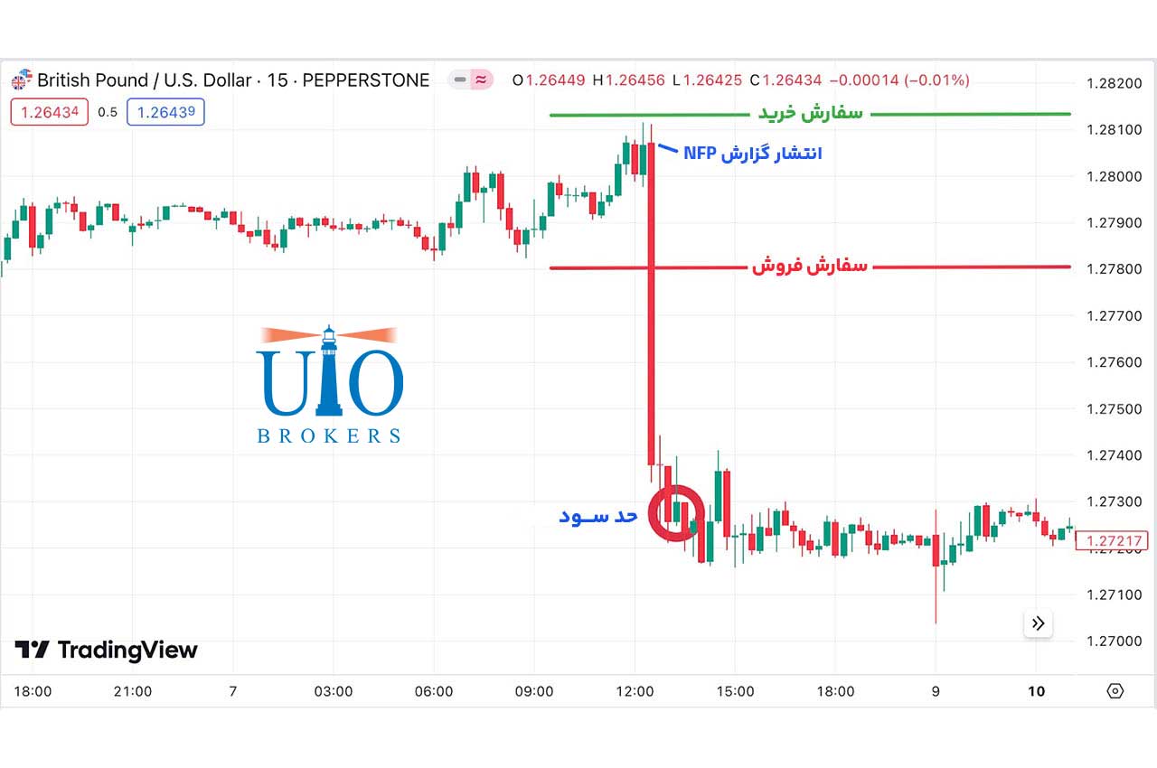 معامله GBPUSD بر اساس گزارش NFP