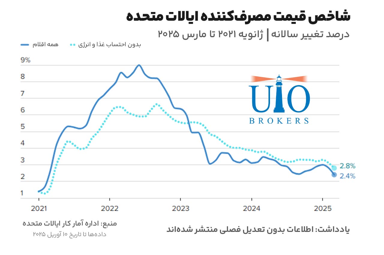 نمودار تغییرات سالانه CPI آمریکا
