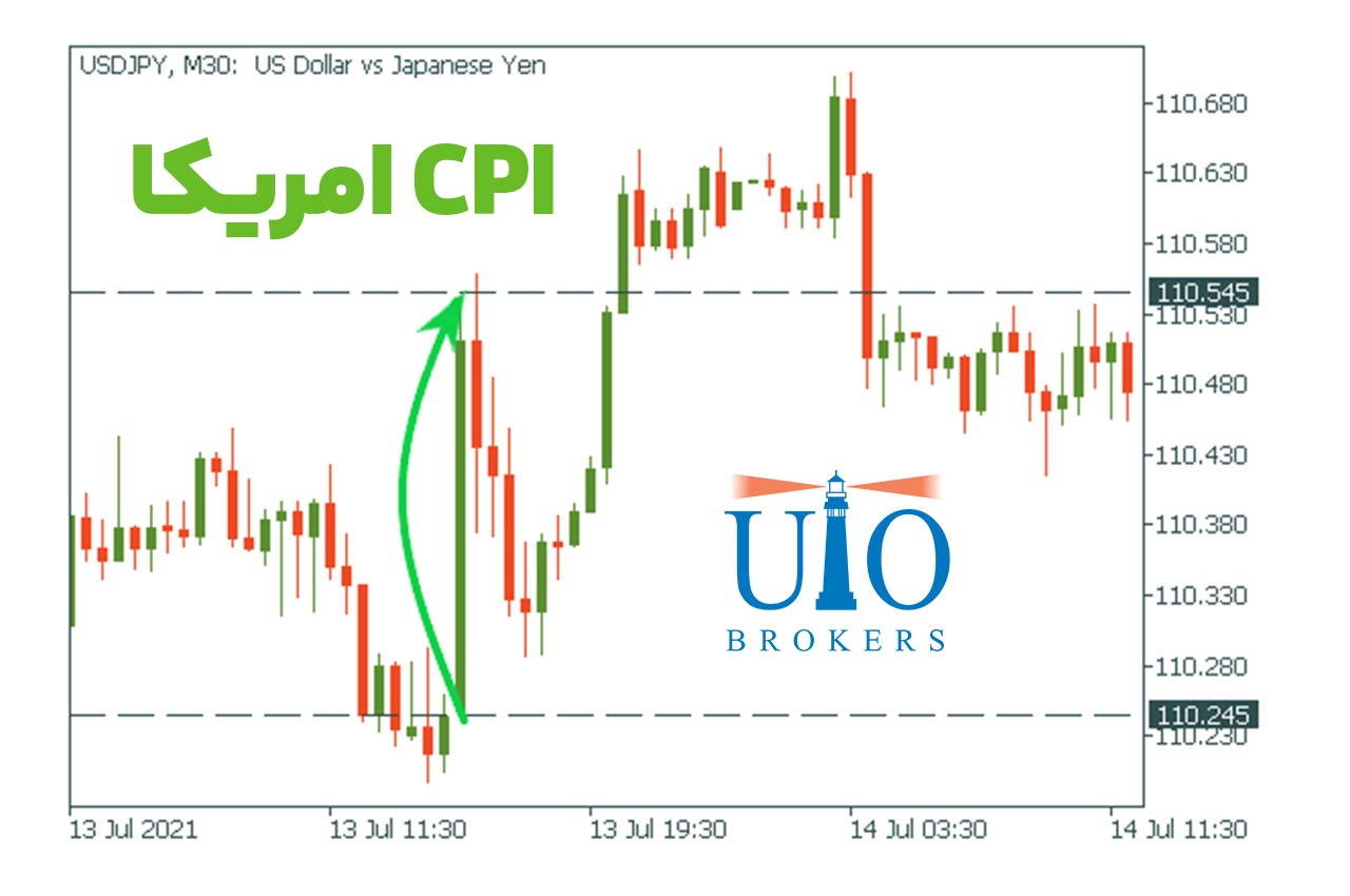 نمودار واکنش USDJPY به داده‌های CPI