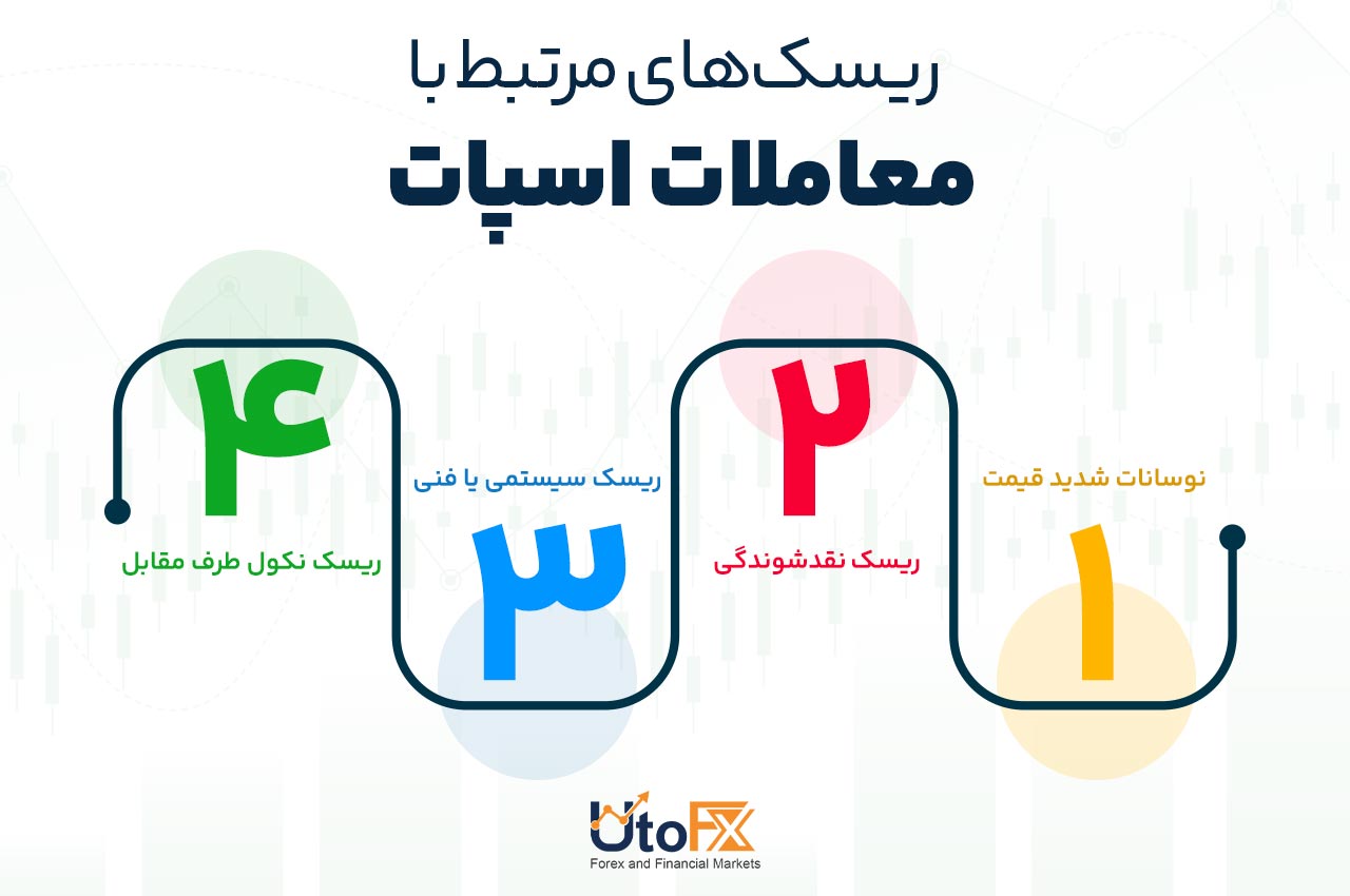 ریسکهای مرتبط با معاملات فوری