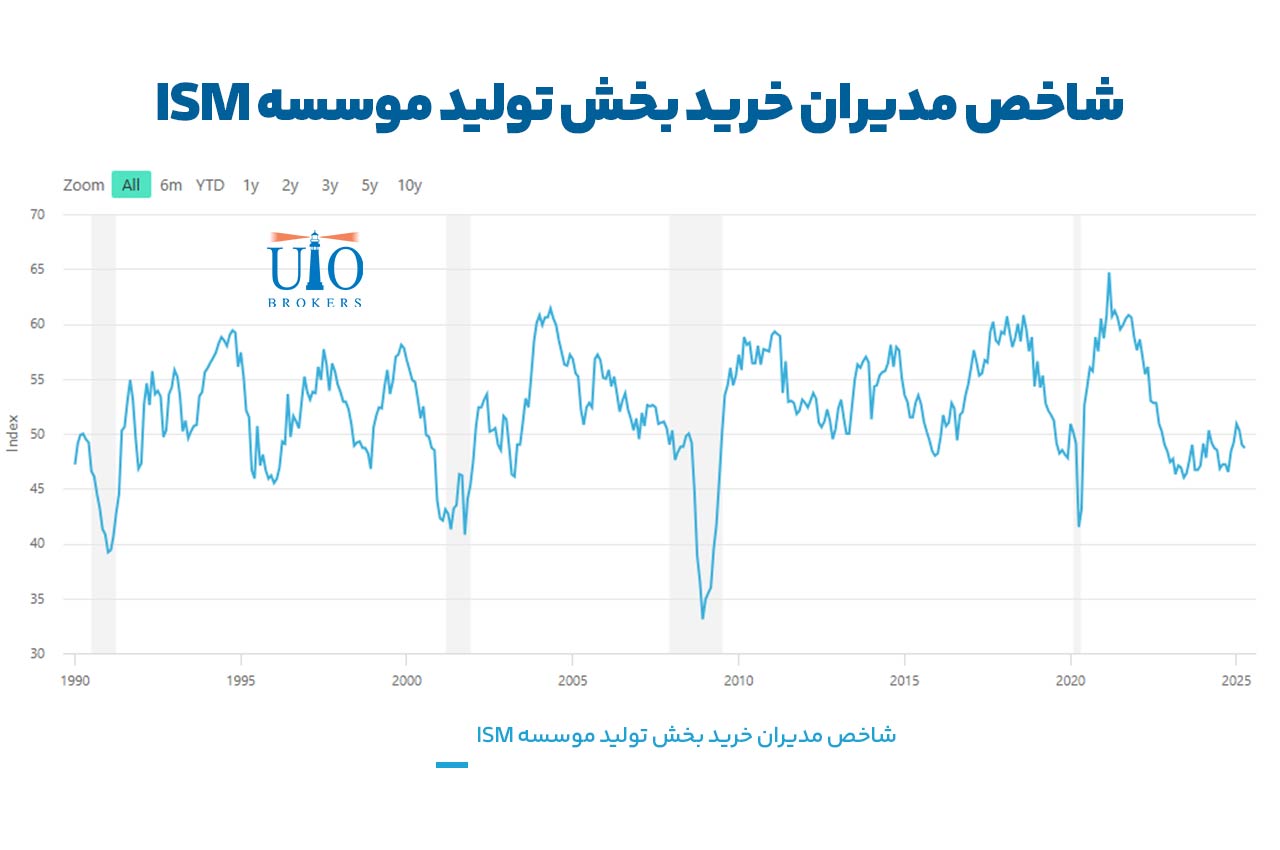 شاخص مدیران خرید PMI چیست؟