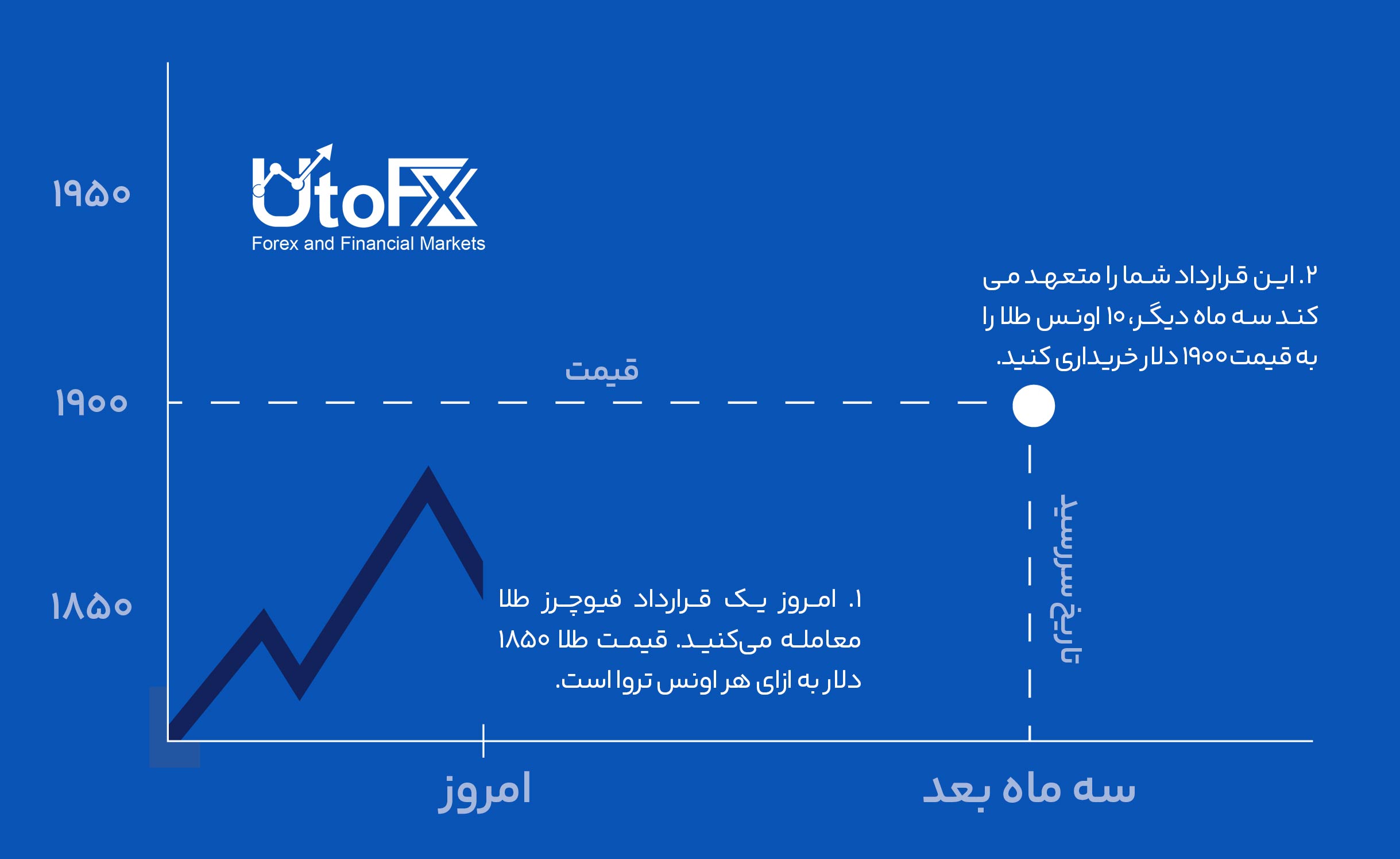 معامله کامودیتی