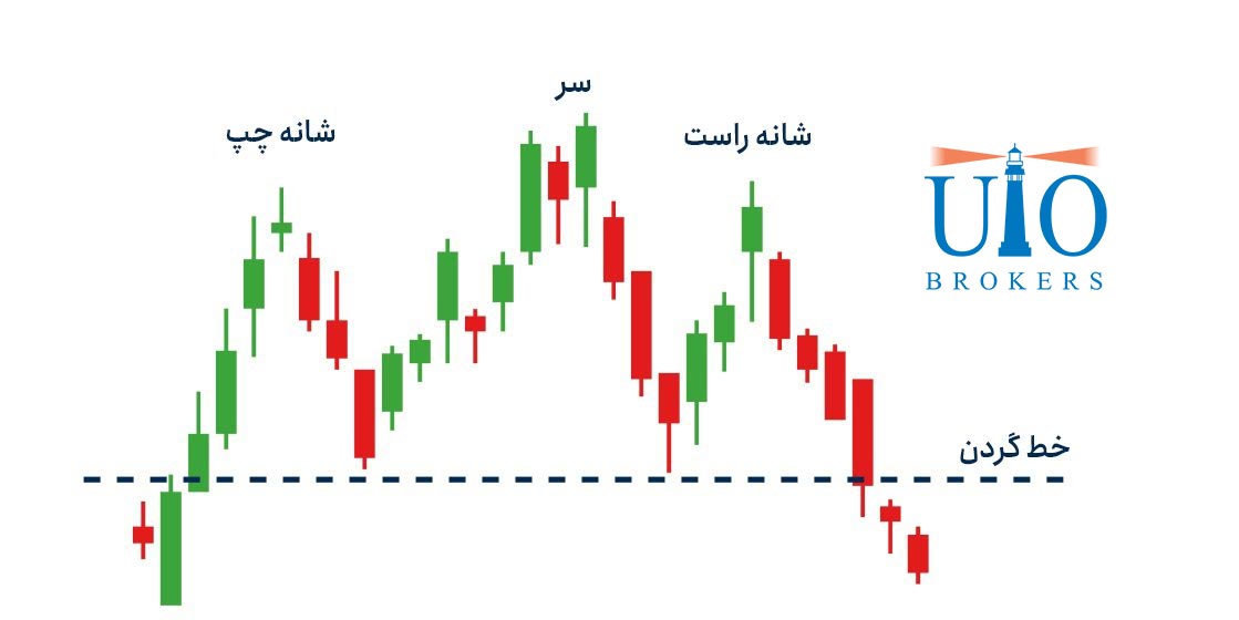 الگوی سر و شانه در پرایس اکشن