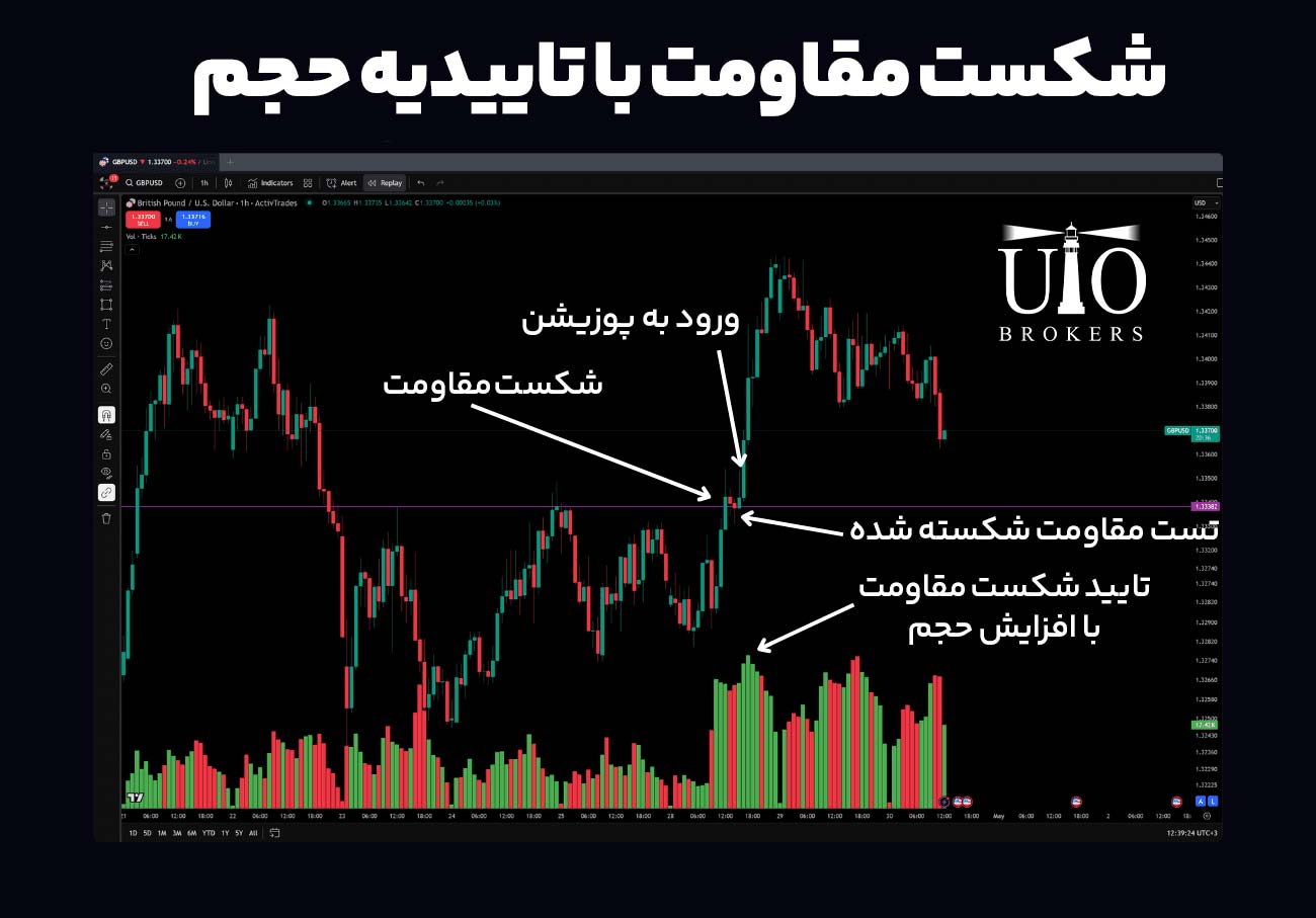 شکست مقاومت با تاییدیه حجم در پرایس اکشن
