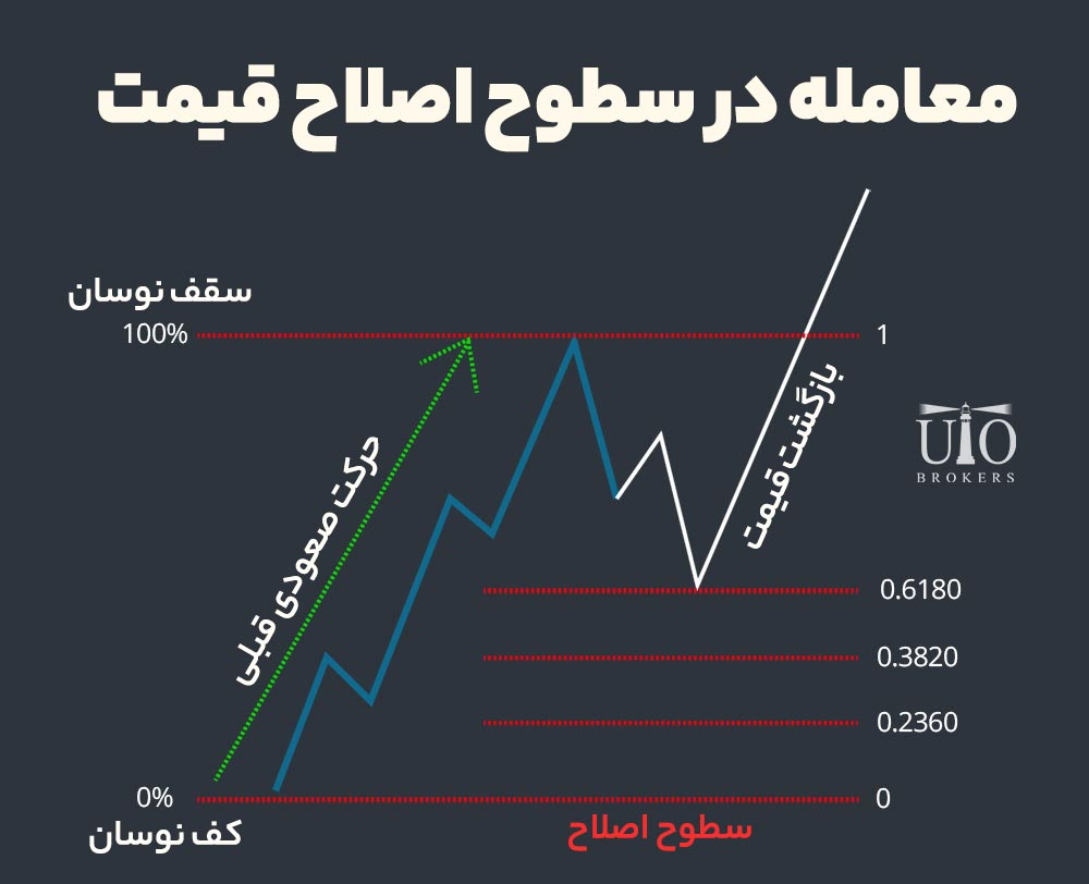 معامله در سطوح اصلاح قیمت