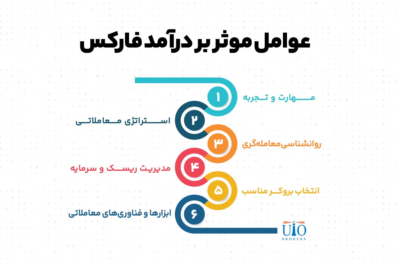 چه عواملی درآمد شما از فارکس را تعیین میکنند؟