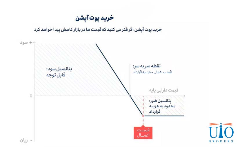 خرید پوت آپشن