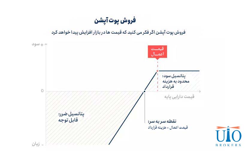 فروش پوت آپشن