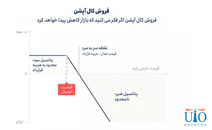 فروش کال آپشن