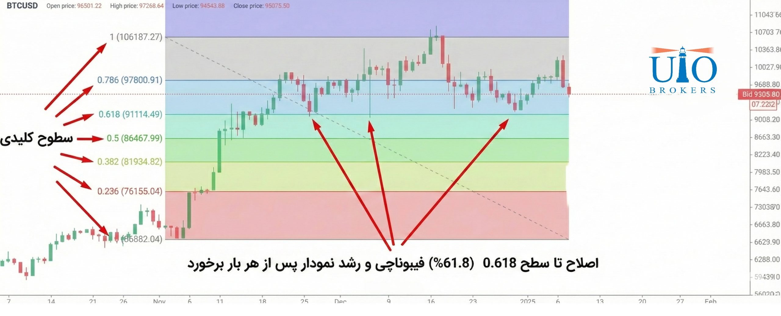 فیبوناچی اصلاحی (Fibonacci Retracement)