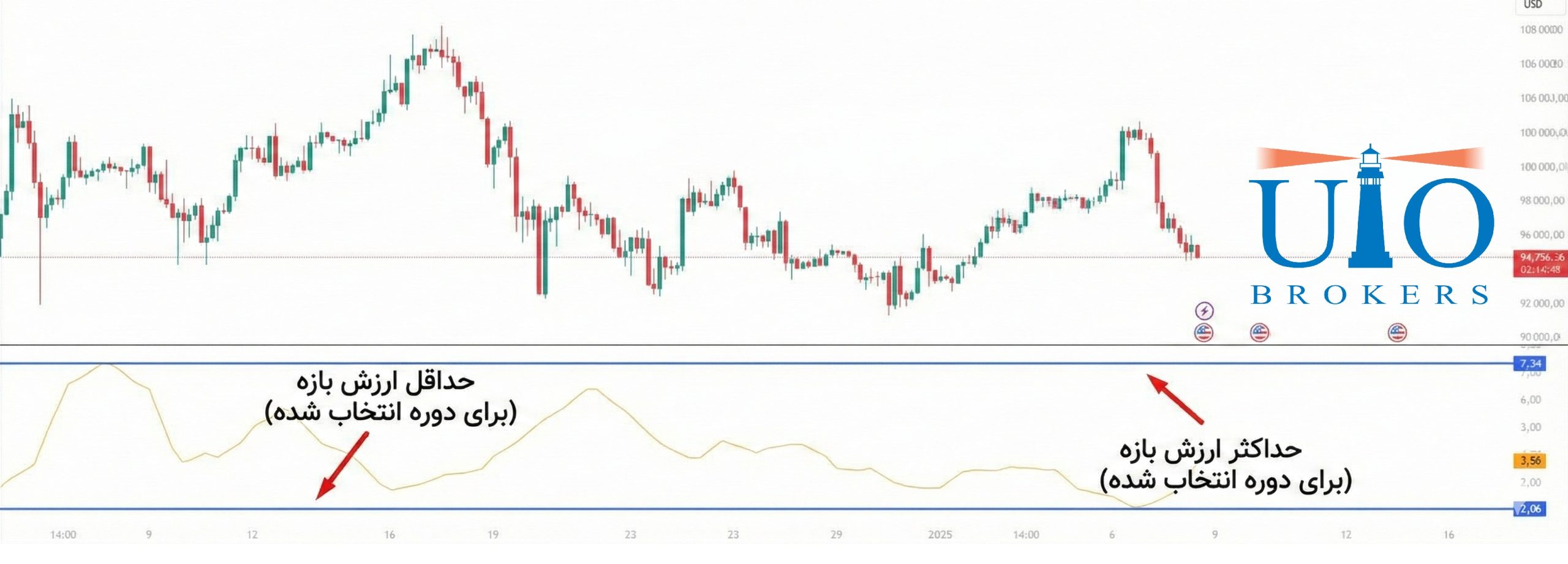 اندیکاتور ADR (Average Daily Range)