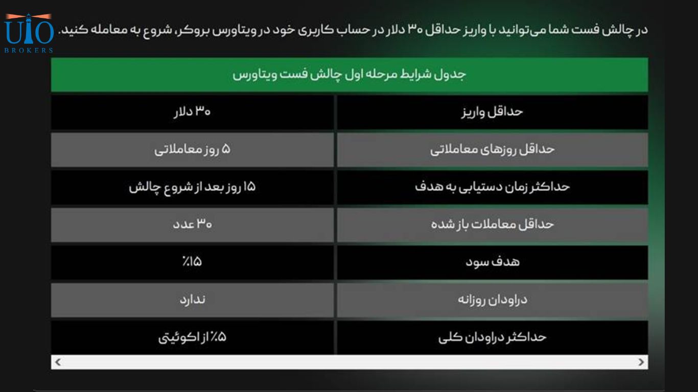 چالش تک مرحله ای فست (Fast Challenge)