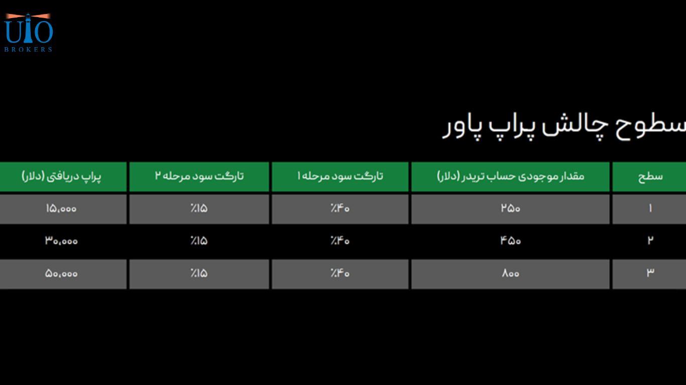 چالش دو مرحله ای پاور ویتاورس (Power Challenge)