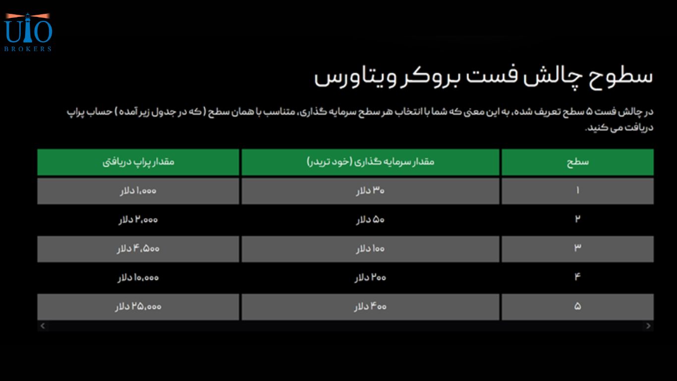 چالش تک مرحله ای فست (Fast Challenge)