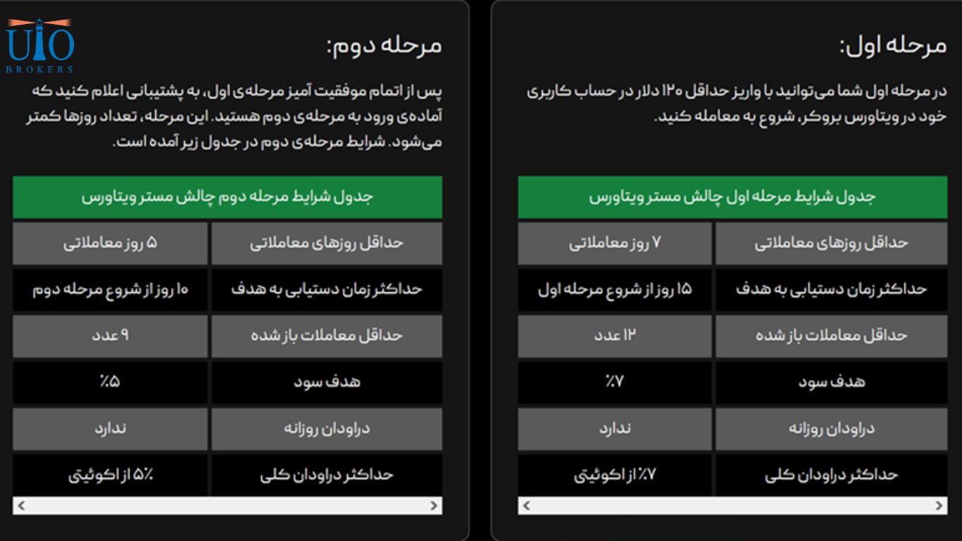 چالش سه مرحله ای مستر (Master Challenge) ویتاورس