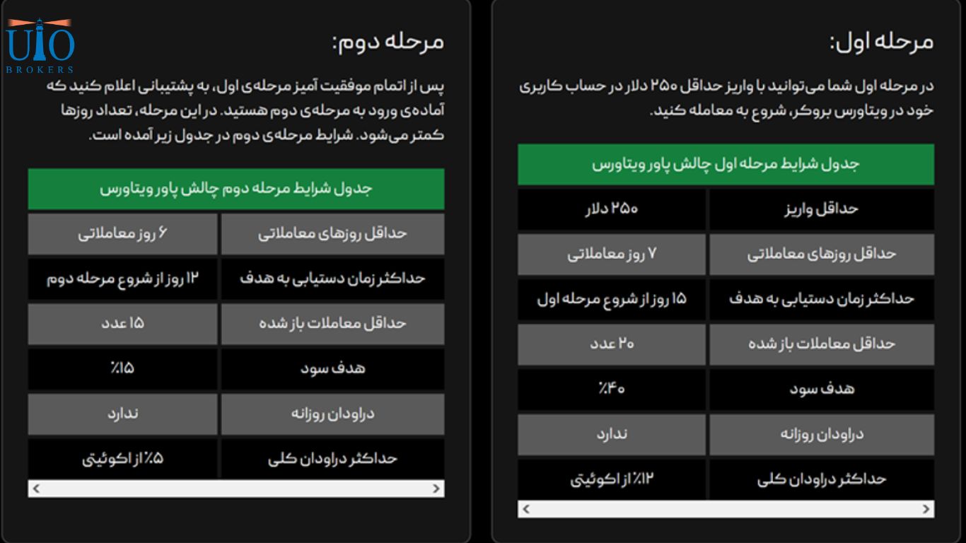 چالش دو مرحله ای پاور ویتاورس (Power Challenge)