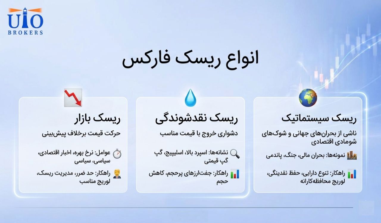 انواع ریسک در بازار فارکس