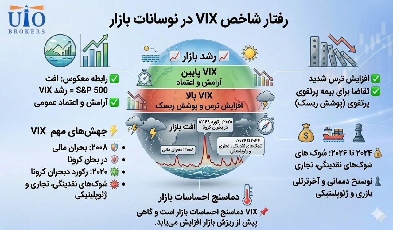 رفتار تاریخی VIX و رابطه آن با شاخص S&P 500