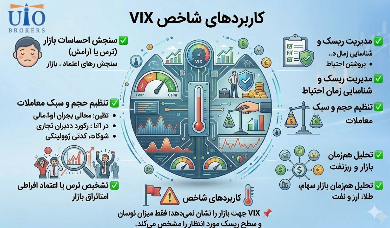 کاربردهای شاخص VIX برای معامله‌گران و سرمایه‌گذاران